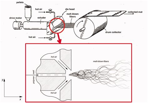 metal blown fabric|Melt blowing .